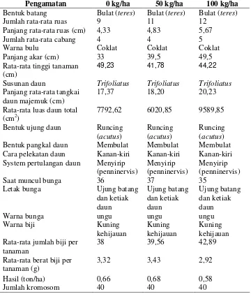 Tabel 2. Data morfologi kedelai varietas Seulawah 