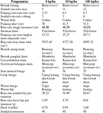 Tabel 4. Data morfologi kedelai varietas Tanggamus 