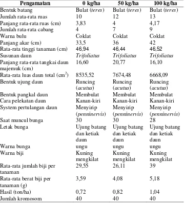 Tabel 5. Data morfologi kedelai varietas Grobogan 