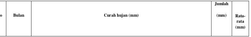 Tabel 3. Curah Hujan Maksimum Bulanan Kota Surakarta Periode 1997-2007 