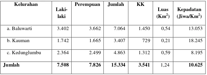 Tabel 5. Kependudukan Kota Surakarta Tahun 2008 