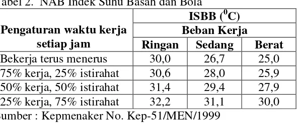 Tabel 2. NAB Indek Suhu Basah dan Bola 