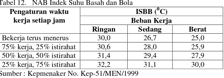 Tabel 12.  NAB Indek Suhu Basah dan Bola 