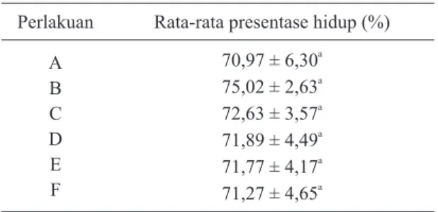 Tabel  1.  menunjukkan  persentase  hidup  spermatozoa  selama  penyimpanan  dengan  berbagai  konsentrasi  air  kelapa  muda  yaitu  70,97%-75,02%