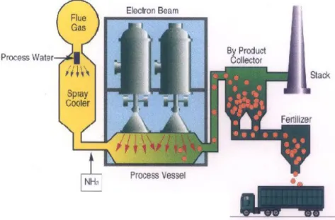 Gambar 2.  Bagan proses pengolahan gas buang dengan MBE.