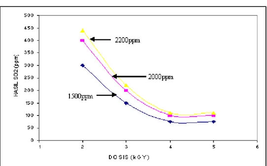 Gambar 4.  Hubungan antara dosis dan hasil SO 2  setelah pengolahan.
