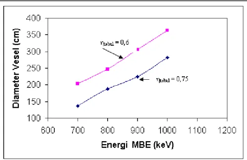 Gambar 6. Hubungan antara diameter vessel dengan energi MBE.