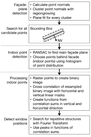 Figure 3: Proposed algorithm for façade plane detection 