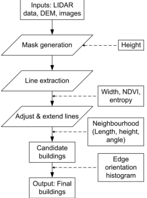 Figure 1: Flow diagram of the improved building detection tech-nique.