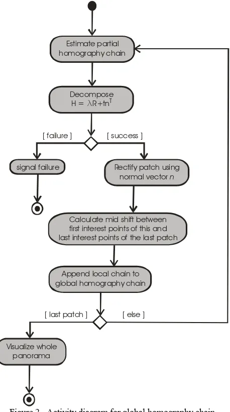 Figure 2.  Activity diagram for global homography chain 