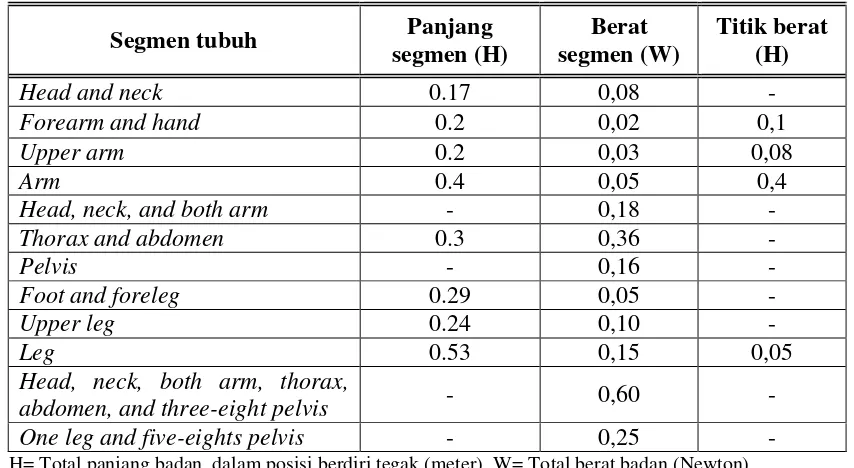 Tabel 2.4 Data antropometri berat dan panjang segmen tubuh 