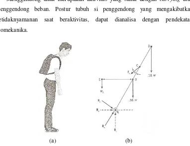 Gambar 2.34 (a) Kondisi punggung ketika melakukan aktivitas carrying, (b) 