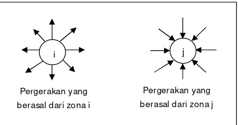 Gambar 2.2  Bangkitan dan Tarikan Pergerakan 