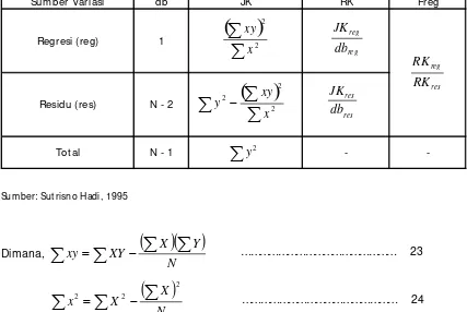 Tabel 2.2  Analisis Variansi dengan M etode Skor Deviasi 