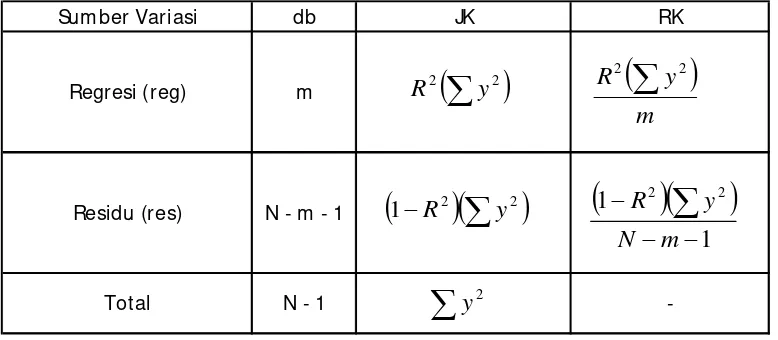 Tabel 2.3  Analisis Variansi untuk Regresi Berganda 