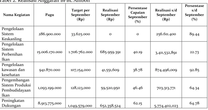 Tabel 2. Realisasi Anggaran BPBL Ambon 