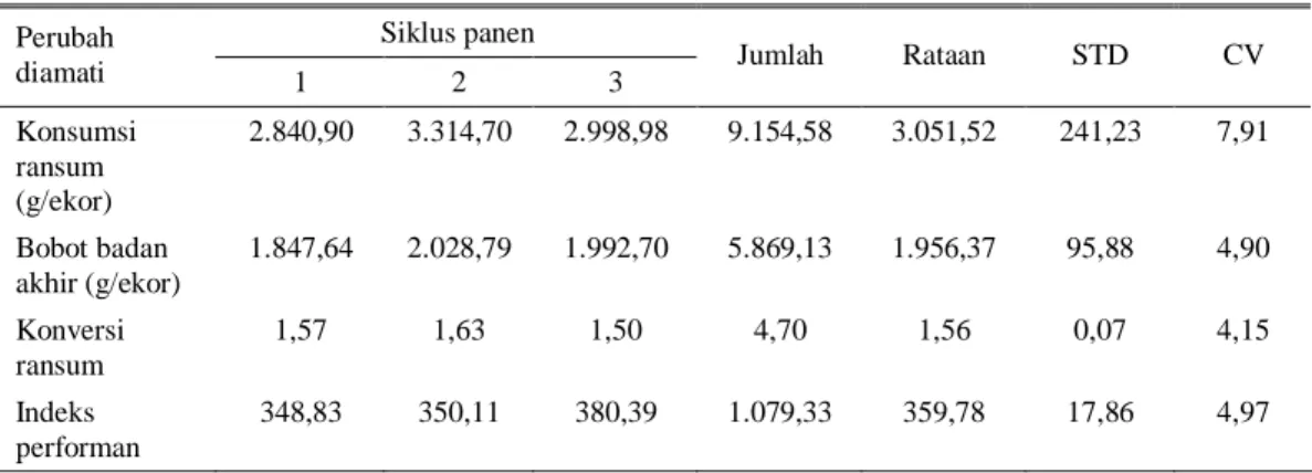 Tabel 1. Status biologis ayam broiler di kandang semi closed house system  