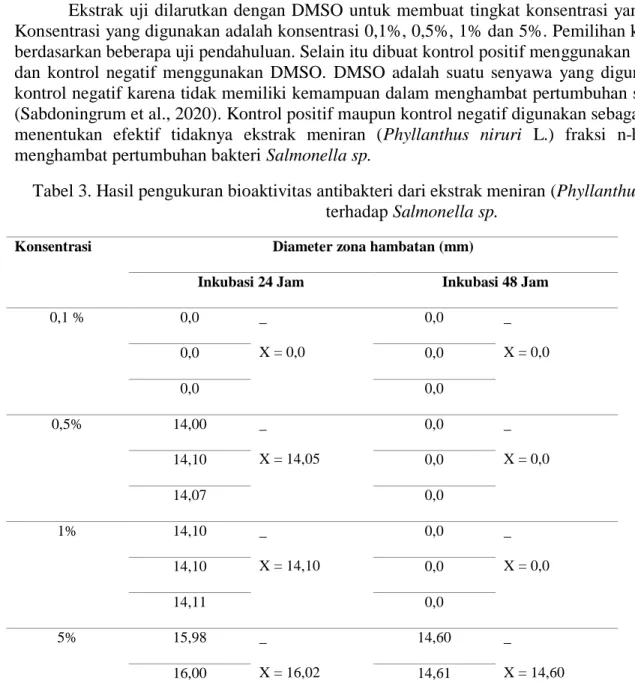 Tabel 2. Hasil ekstraksi meniran (Phyllanthus niruri L.) 