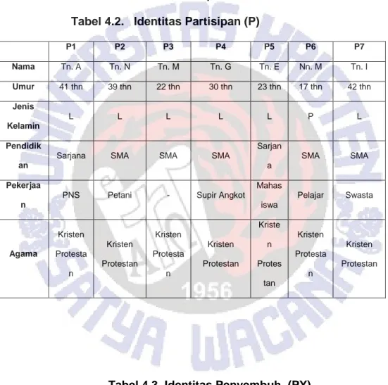 Tabel 4.3. Identitas Penyembuh  (PY) 