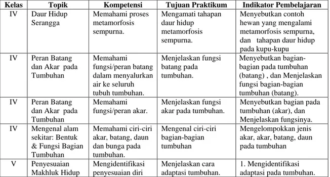 Tabel 5.3. Topik, Kompetensi, Tujuan Praktikum, dan Indikator  