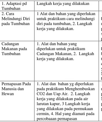 Tabel 5.5. Hasil Tes Pengetahuan Awal (Pretes) Pembelajaran Praktikum    