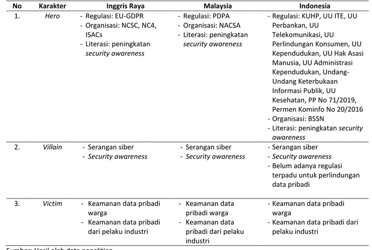 Tabel 1. Identifikasi Elemen Naratif Karakter berdasarkan NPF Analysis 