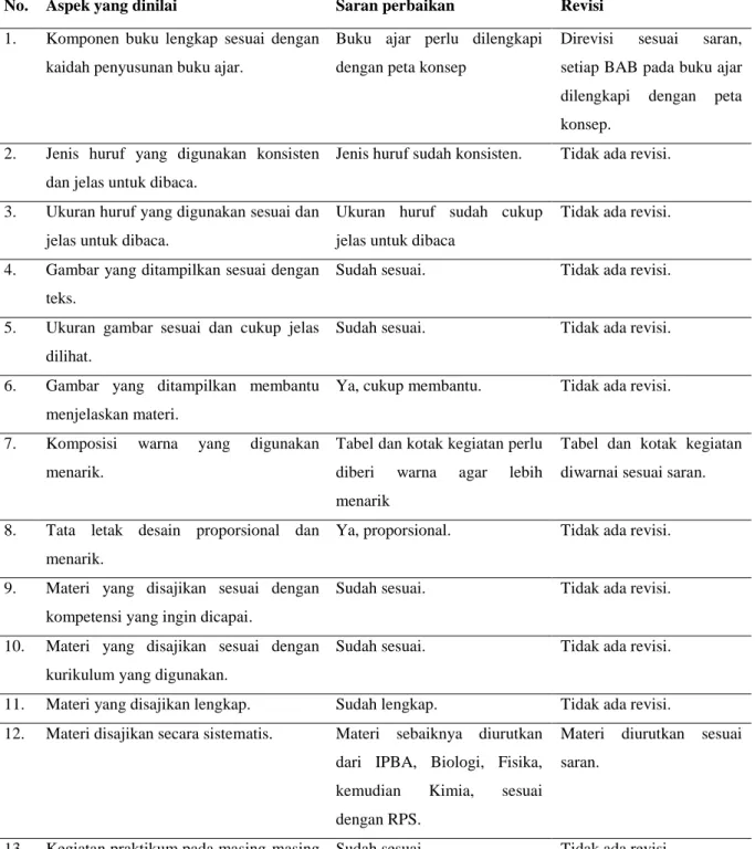 Tabel 1 Saran Perbaikan Produk oleh Validatordan Revisi yang Dilakukan 