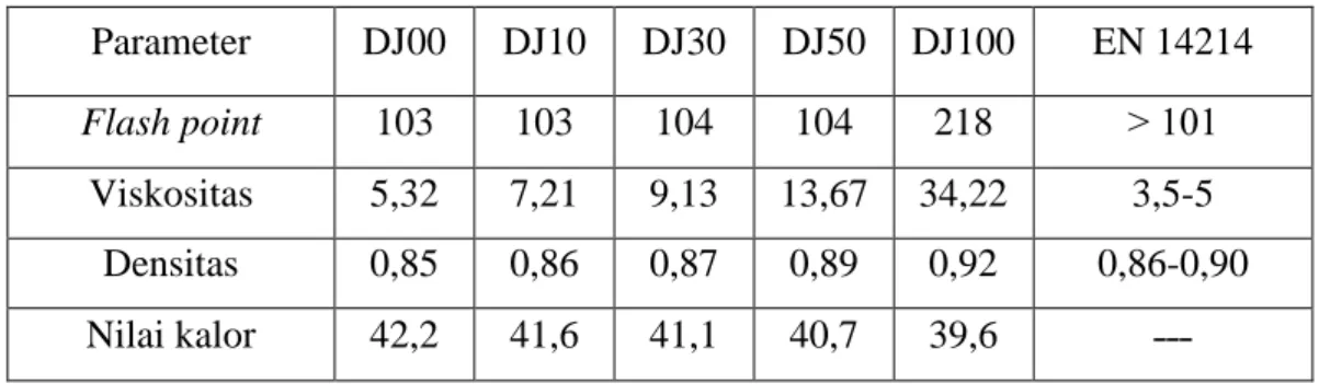 Tabel 2.5. Pengujian karakteristik solar murni dan campuran minyak jarak  (Sumarsono, 2008)  Parameter  DJ00  DJ10  DJ30  DJ50  DJ100  EN 14214   Flash point  103  103  104  104  218  ˃ 101  Viskositas  5,32  7,21  9,13  13,67  34,22  3,5-5  Densitas  0,85