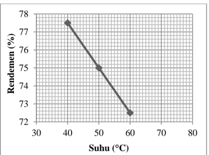 Gambar 3. Hubungan antara suhu dengan  rendemen biodiesel 7273747576777830405060 70 80Rendemen (%)Suhu (°C)