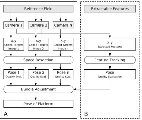Figure 2.   Process overview. System at stage 1 (see A) which will be extended to a stage 2 to use feature tracking for supporting pose estimation (B)