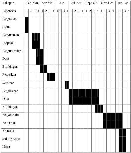 Tabel 3.5 Jadwal Penelitian 
