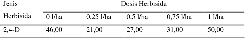 Tabel 15. Rata-rata laju respirasi (ppm /l/menit) pegagan pada pemberian herbisida 2,4-D