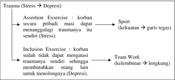 Gambar 3.1. Skema  Konsep Trauma (Stress Æ Depresi) 