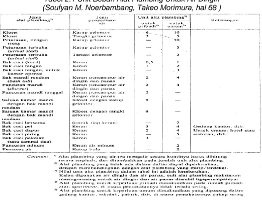 Tabel 2.1 Unit Beban Alat Plambing Untuk Air Dingin  (Soufyan M. Noerbambang, Takeo Morimura, hal 68 ) 