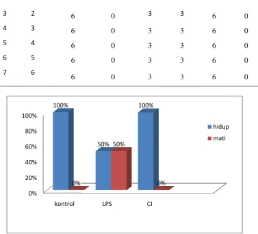 Gambar 4.1 Histogram mmortality rate 