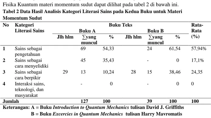 Tabel 2 Data Hasil Analisis Kategori Literasi Sains pada Kedua Buku untuk Materi  Momentum Sudut 