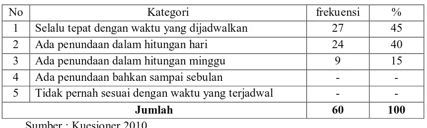 Tabel 7. Distribusi jawaban responden terhadap pertanyaan tentang kesesuaian jadwal pelaksanaan diklat dengan waktu yang ditentukan  
