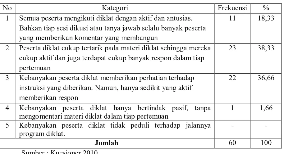Tabel 11. Distribusi jawaban responden terhadap pertanyaan tentang partisipasi aktif peserta diklat  