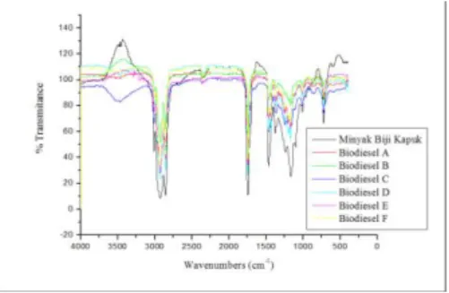 Gambar 1. Grafik Hubungan  Rendemen Biodiesel dengan Suhu 