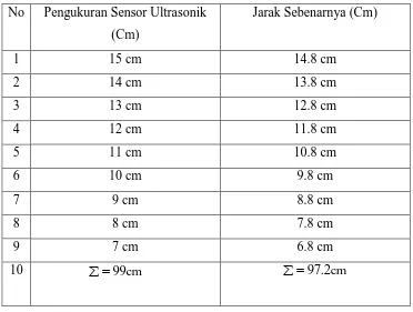 Tabel 4.1 Pengukuran Jarak Sensor Ultrasonik 