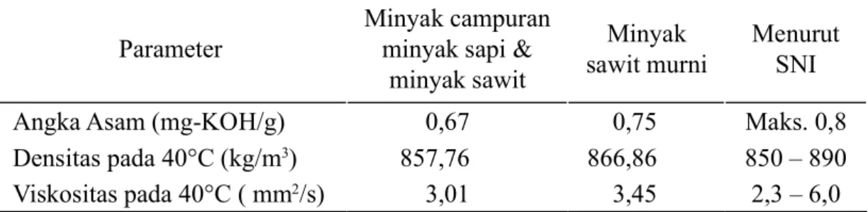 Tabel 2. Hasil Uji Syarat Mutu Metil Ester dari Minyak Parameter
