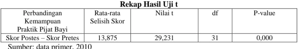 Tabel 8.  Rekap Hasil Uji t  Perbandingan 