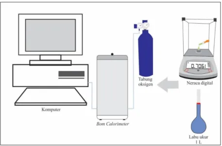 Gambar 3.6. Pengujian nilai kalor (Kalorimeter bom) 