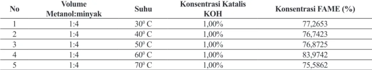 Tabel 2. Hasil Optimasi pada Variasi Suhu
