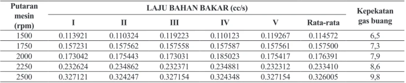 Tabel 7. Hasil Uji Biodiesel 15% pada Mesin Diesel 