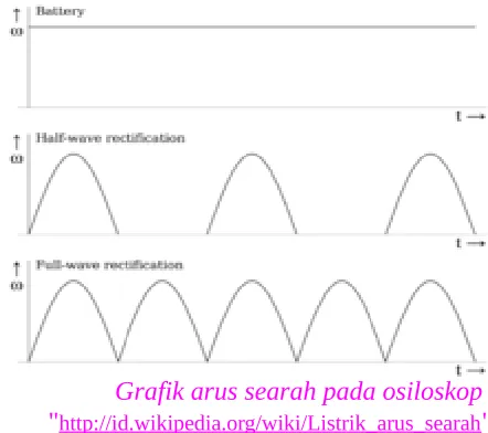 Grafik arus searah pada osiloskop