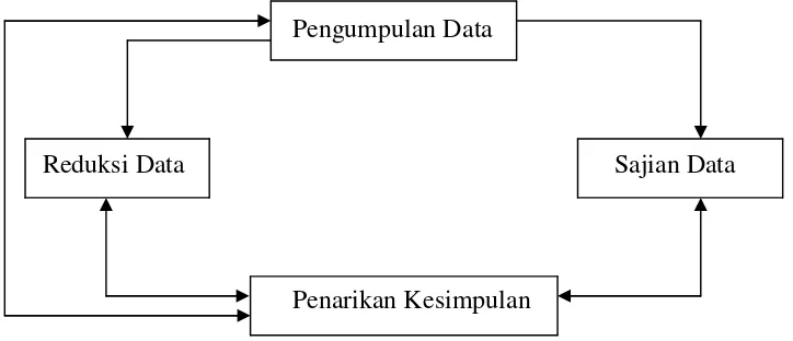 Gambar 2. Skema Model Interaktif (H.B Sutopo, 1996:96) 