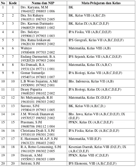 Tabel 2 : Daftar guru SMP N 7 Surakarta Th. 2009 / 2010  