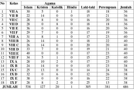 Tabel 4 : Rekapitulasi data siswa SMP N 7 Surakarta Th. 2009/2010 