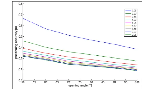 Figure 3. Positioning accuracy as a function of opening angle and base length (between 0.25 m and 2.25 m, see legend in upper right corner)